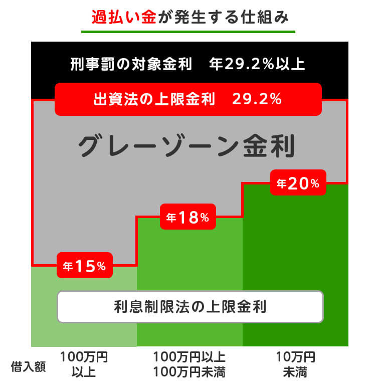 過払い金が発生する仕組み
