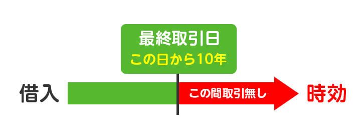 過払い金請求の時効