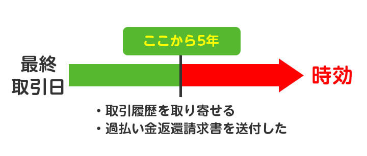 過払い金請求ができることを知った日から5年で時効